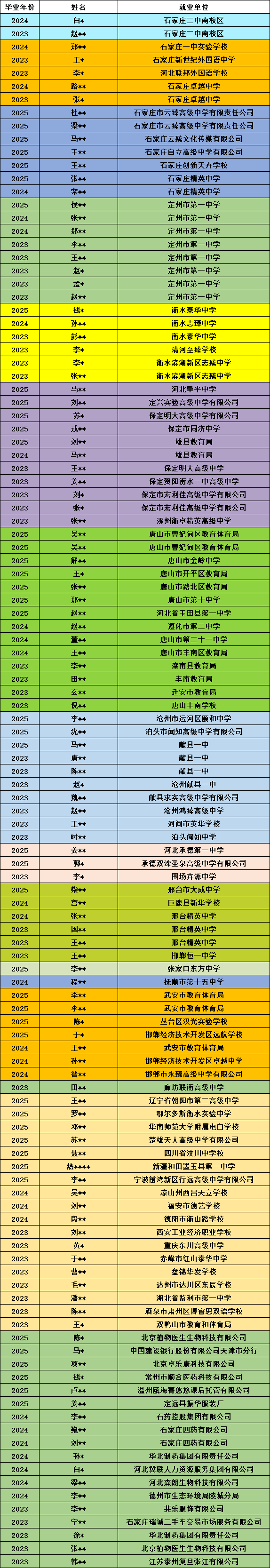 就业去向隐藏姓名.png